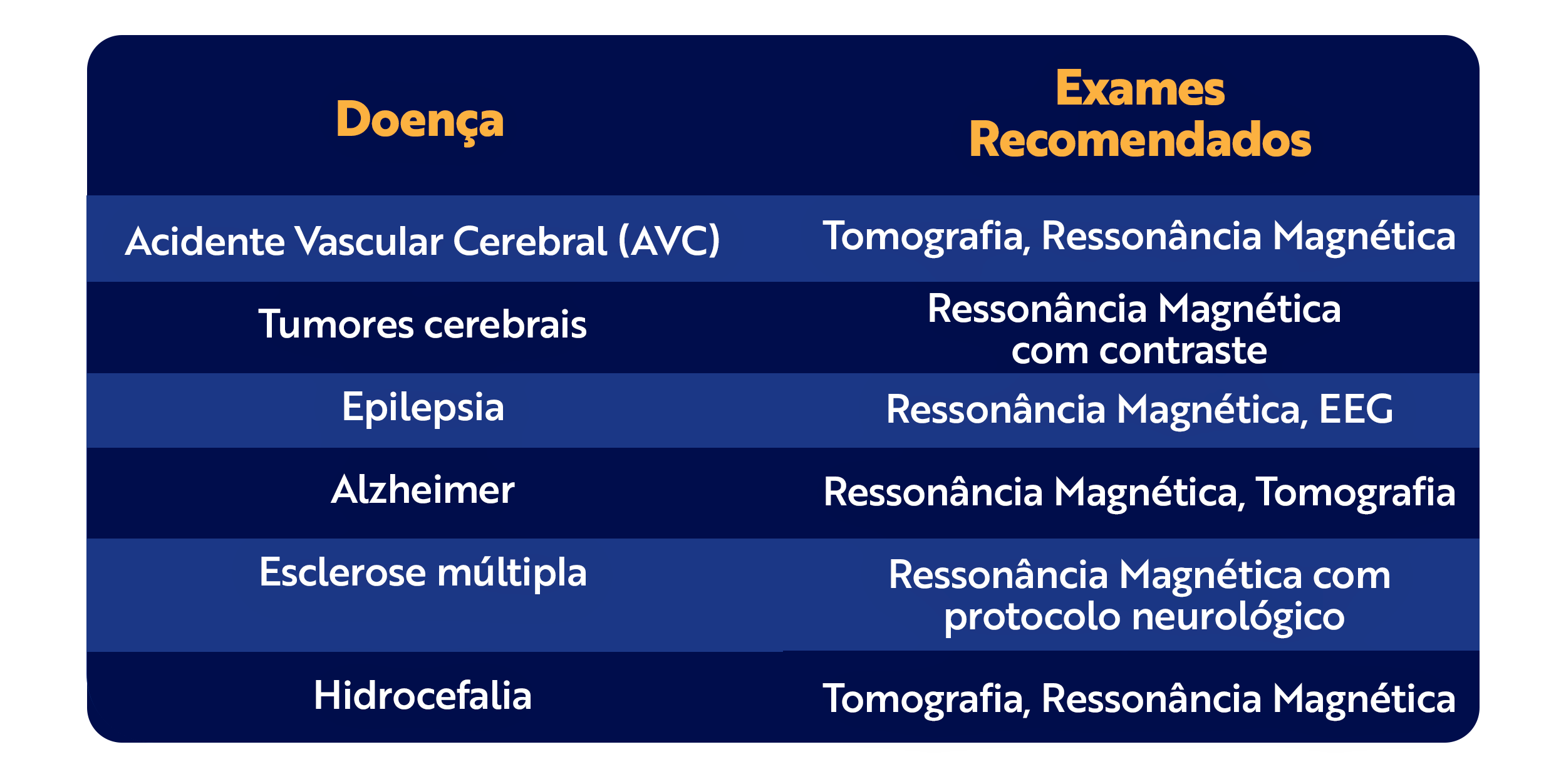 coluna 1: Doença Acidente Vascular Cerebral (AVC) Tumores cerebrais Epilepsia Alzheimer Esclerose múltipla Hidrocefalia coluna 2: Exames recomendados Tomografia, Ressonância Magnética Ressonância Magnética com contraste Ressonância Magnética, EEG Ressonância Magnética, Tomografia Ressonância Magnética com protocolo neurológico Tomografia, Ressonância Magnética